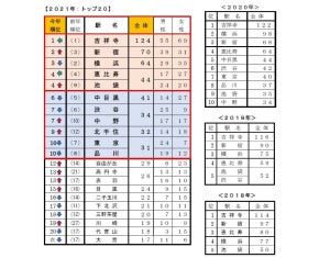 一人暮らしの首都圏住みたい街ランキング、1位は吉祥寺 - 住みやすい街は?