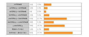 会社員の貯蓄「1,000万円以上」が19.7%、老後のために貯めたい金額は?