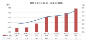 雇用調整助成金、上場企業の2割超が申請 - 前回比7.5%増