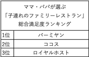 ママ・パパが選ぶ「子連れファミレス」ランキング、総合満足度1位は?