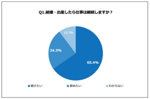 独身女性65%「結婚・出産後も仕事を続けたい」、理由は?