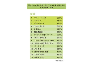 一人暮らしの部屋に付いていなくて後悔した設備、1位は? 2位追い炊き機能