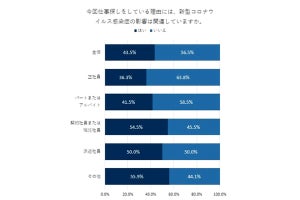 仕事でされたら不快なこと1位は「あいさつ・お礼をしない」、2位は?