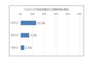 約1万人の13%が「ハラスメント」を指摘される! 「自覚がある」割合は?