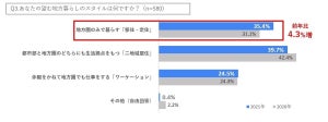 都内在住者6割が「地方暮らしに関心がある」と回答 - 人気の移住先1位は?