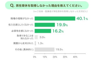 「男性育休」取得しなかった理由、1位は? - 2位収入、3位必要性を感じない