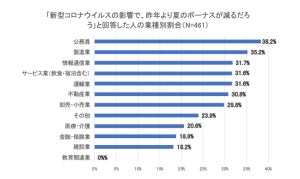 住宅ローンをボーナス払いしていて「夏ボーナスが減りそう」な人の割合は?