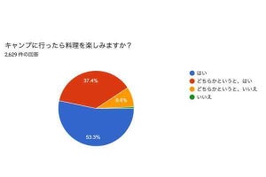 キャンプ女子が食べたいという「1番人気」のキャンプ料理は?