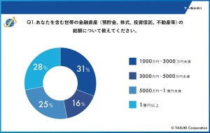 金融資産1,000万円以上の個人投資家に聞いた、今投資している金融商品は?