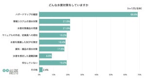 台風時、出社・休業の判断を従業員に周知できている企業の割合は？