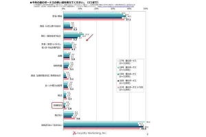 夏のボーナス、「一番割合が多い」支給額は? ポンタ会員対象に調査