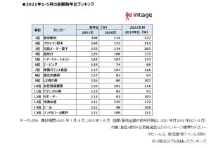 コロナ2年目に売れているものランキング、1位は? - 2位プロテイン粉末