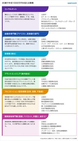 30歳で年収1,000万円を狙える職種は?