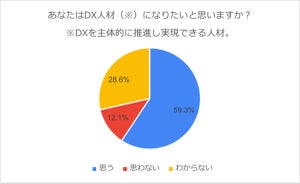 Z世代の工学部学生「DX人材になりたい」が59% - DX人材とは?