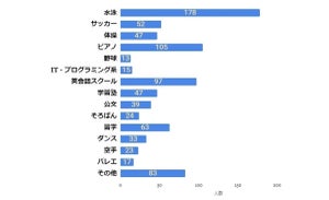 子どもにさせている習い事ランキング、1位は? - 2位ピアノ、3位英会話