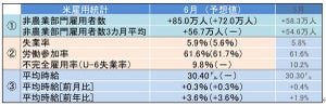 米6月雇用統計レビュー - 失業率は5.9%、平均時給は過去最高を更新