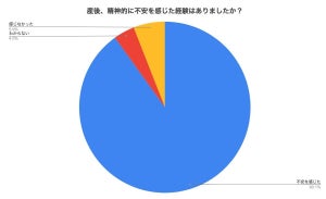 「産後、精神的に不安を感じた」が母親の9割、コロナ禍で強まった不安は?