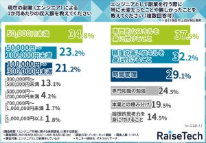 副業エンジニア、1カ月あたりの収入額は?