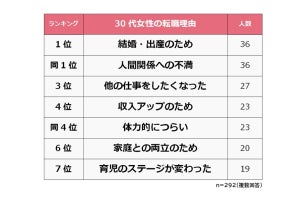 30代女性の転職理由ランキング、1位は? - 条件は「勤務時間や休日」が最多