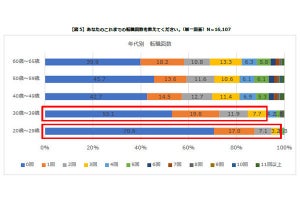 転職希望の声が一番多い「年収層」は?