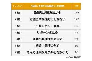 引越しを伴う転職で困ったことランキング、1位は? - 2位寂しい