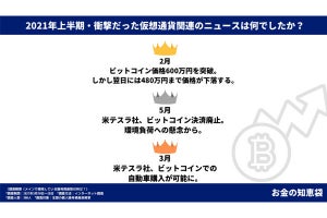 今年上半期で一番「衝撃だった」仮想通貨のニュースは?