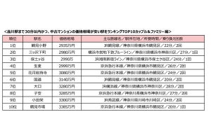 品川駅まで30分以内の「一番安い」中古マンションの駅を調査! 1位は?