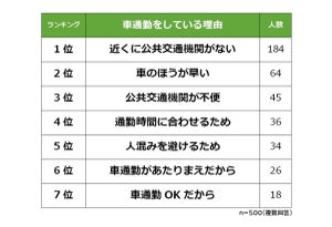 車通勤のメリット1位は「時間の融通がきく」、デメリットは?