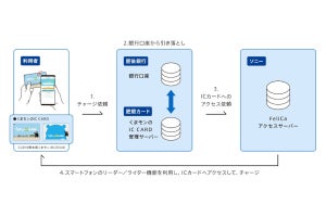 「くまモンのICカード」にスマホからチャージする実証実験