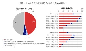 働くシニア世代は45%、正社員の割合は?