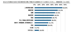 「給与額がどのように決まるかわからない」社員が1割 - 人事評価と給与調査