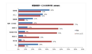 駐車場代は「現金払い」が44% - 導入されたら便利だと思う決済手段は?