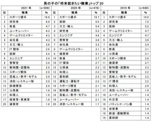 小6が「将来就きたい職業」ランキング、女の子は声優が上昇、男の子は?