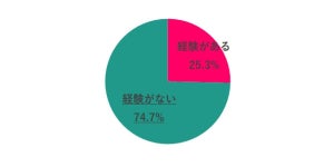 女性55%が「管理職になりたくない」と回答 - 理由は?