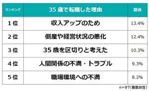 35歳の転職で「年収が上がった」人は41.3% - 理由は?