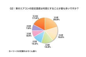 車のエアコン、夏に「一番多い」設定温度は? 