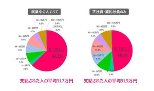 働く女性の夏ボーナス「支給なし」が 63% - 平均支給額は?