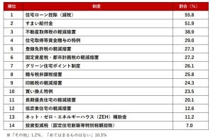 不動産のプロが選ぶ「住宅購入時に知っておきたい制度」、1位は?