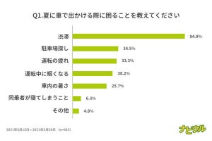 夏のドライブ、みんなが思う「渋滞の次に困ること」は?