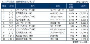 役員報酬1億円以上は544人、最も報酬が高かったのは?