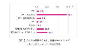 会社員の夏休み取得時期「お盆周辺」が57% - 過ごし方は?