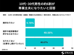 「専業主夫になりたい」男性は6割、未婚者より既婚者に多い傾向