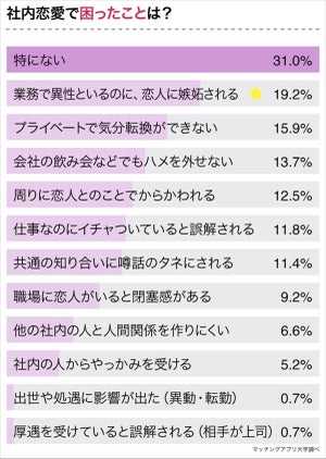 社内恋愛中の人に聞いた、社内恋愛のメリット・デメリットとは?