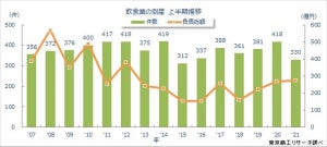 上半期の飲食業倒産、3期ぶり前年比減 - コロナ関連倒産は43.9%