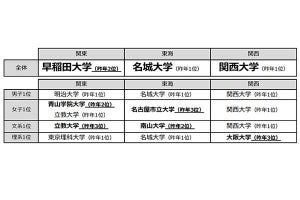 高校生が行きたい一番人気の大学、関西は「関西大学」、関東は?