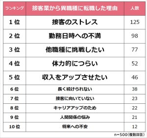 接客業から異職種に転職した理由、2位「勤務日時への不満」 - 1位は?