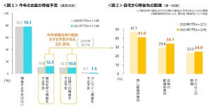 2021年のお盆休み「帰省しない」が8割 - 楽しみにしていることは?