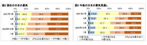 テレワーク疲れ? 出社なしの割合が過去最少でオフィス回帰傾向