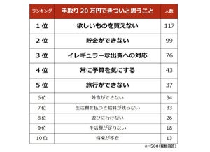 手取り20万円の人に聞いた、理想の手取り額は?