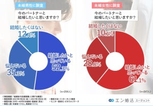 既婚者5割「夫・妻以外に結婚を考えた人がいた」 - 結婚までの交際人数は?